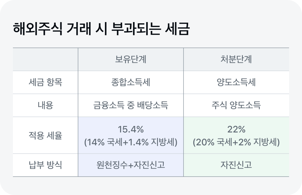 해외주식 양도소득세