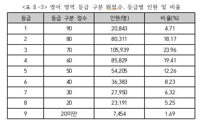 영어 등급컷, 비율