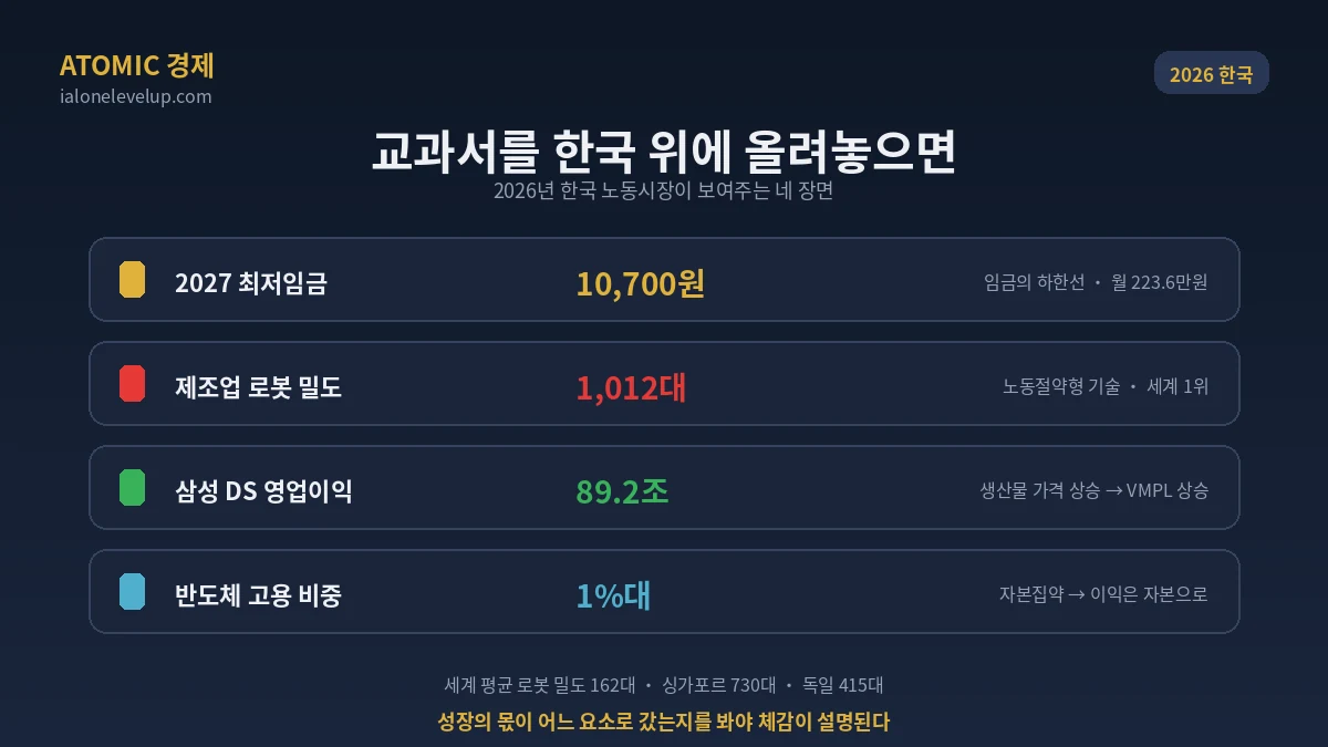 2026년 한국 노동시장 최저임금 1만 700원 로봇 밀도 1012대 세계 1위 반도체 영업이익 89조 고용 1퍼센트