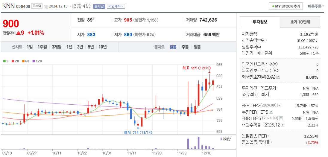 홍준표 관련주 KNN 주가 차트