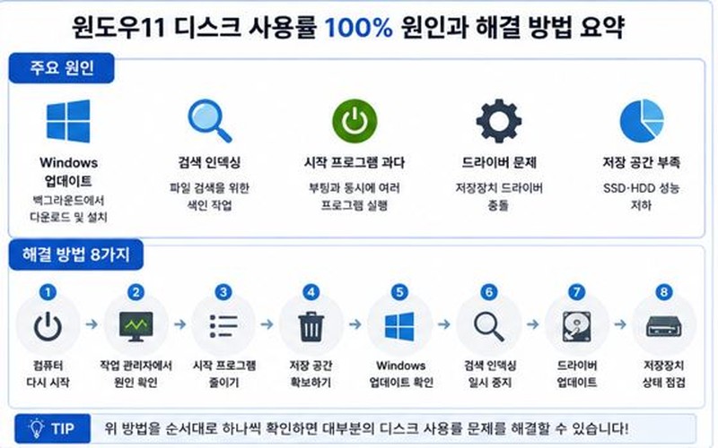 윈도우11 디스크 사용률 100% 원인 분석과 포맷 없는 단계별 해결 가