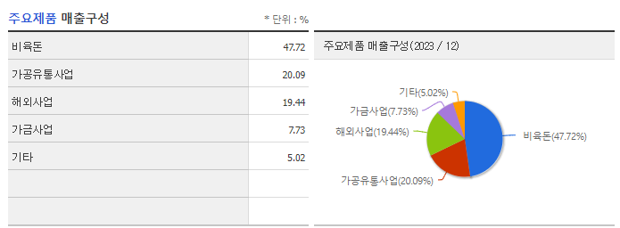 우리손에프앤지_주요제품