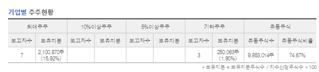 유엔젤 주주현황표