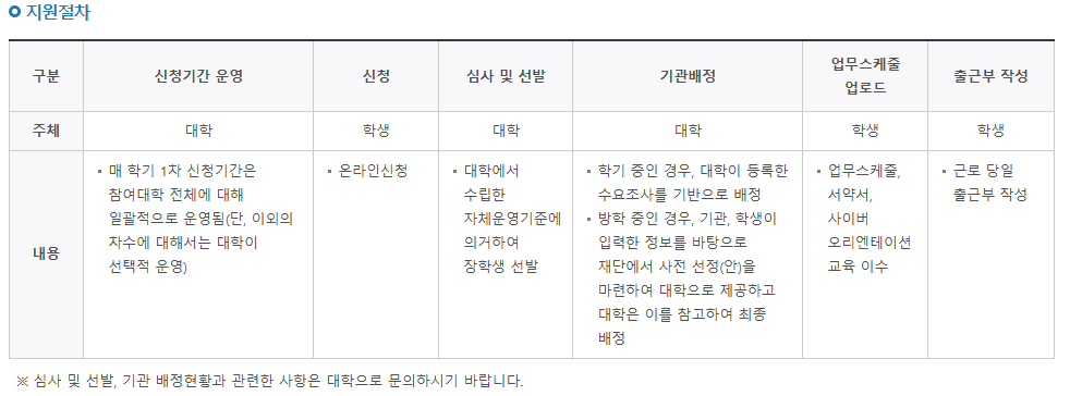 지원절차