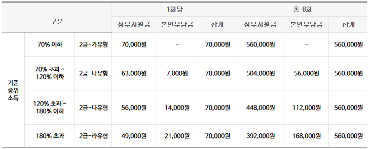 전국민 마음투자 지원사업 본인부담금