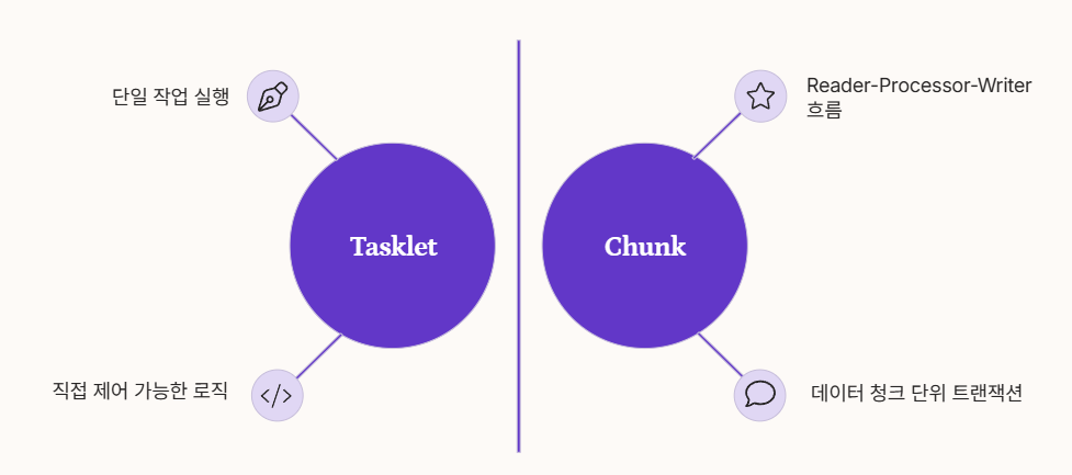 Spring Batch Tasklet Chunk 방식의 차이점 정리 인포그래픽 이미지