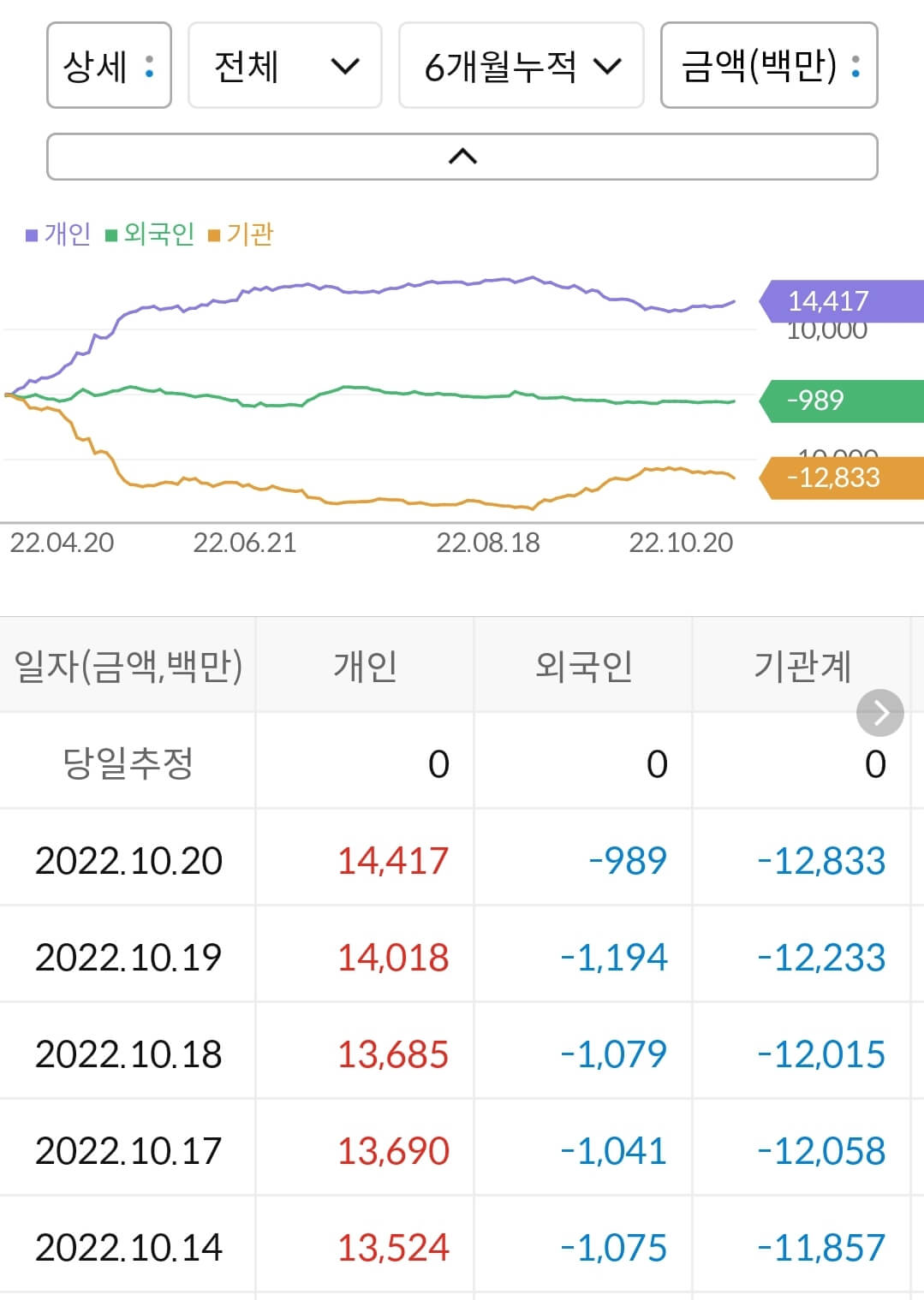 모두투어 누적 수급