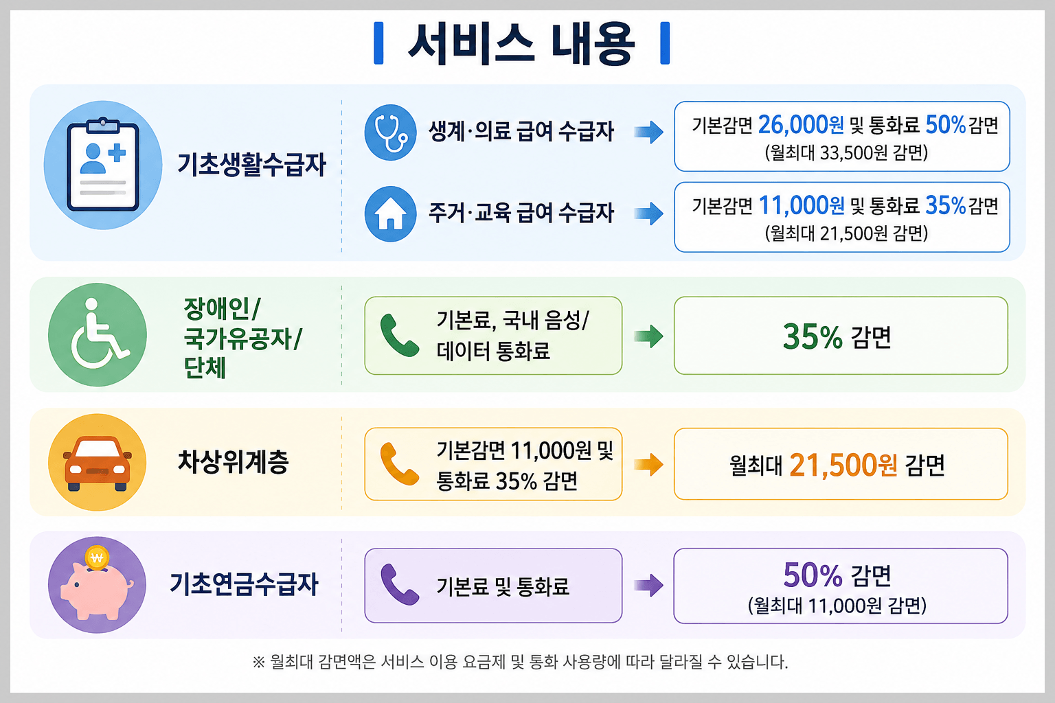 65세 이상 통신비 할인 금액 2026년도