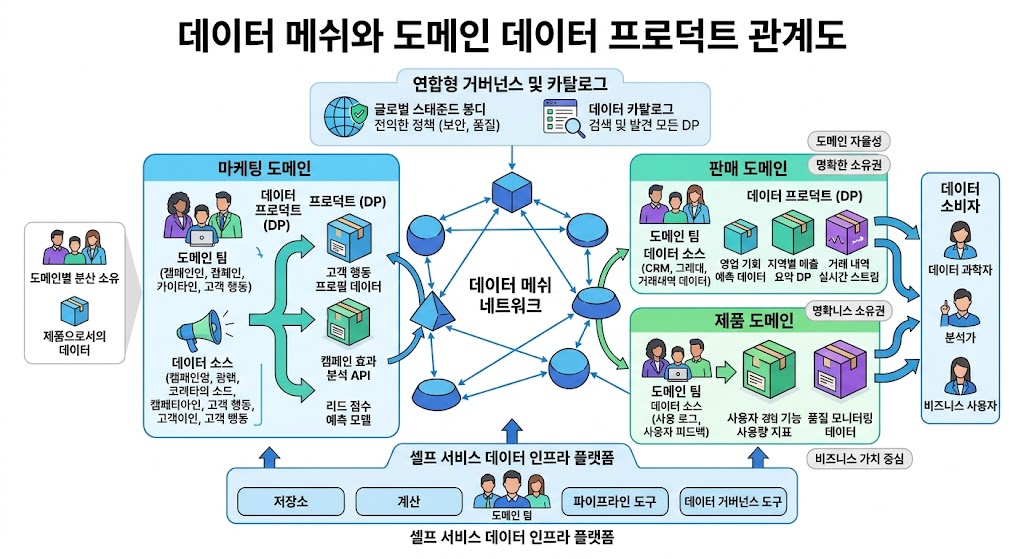 도메인별로 독립된 데이터 프로덕트가 연결된 데이터 메쉬 구조도