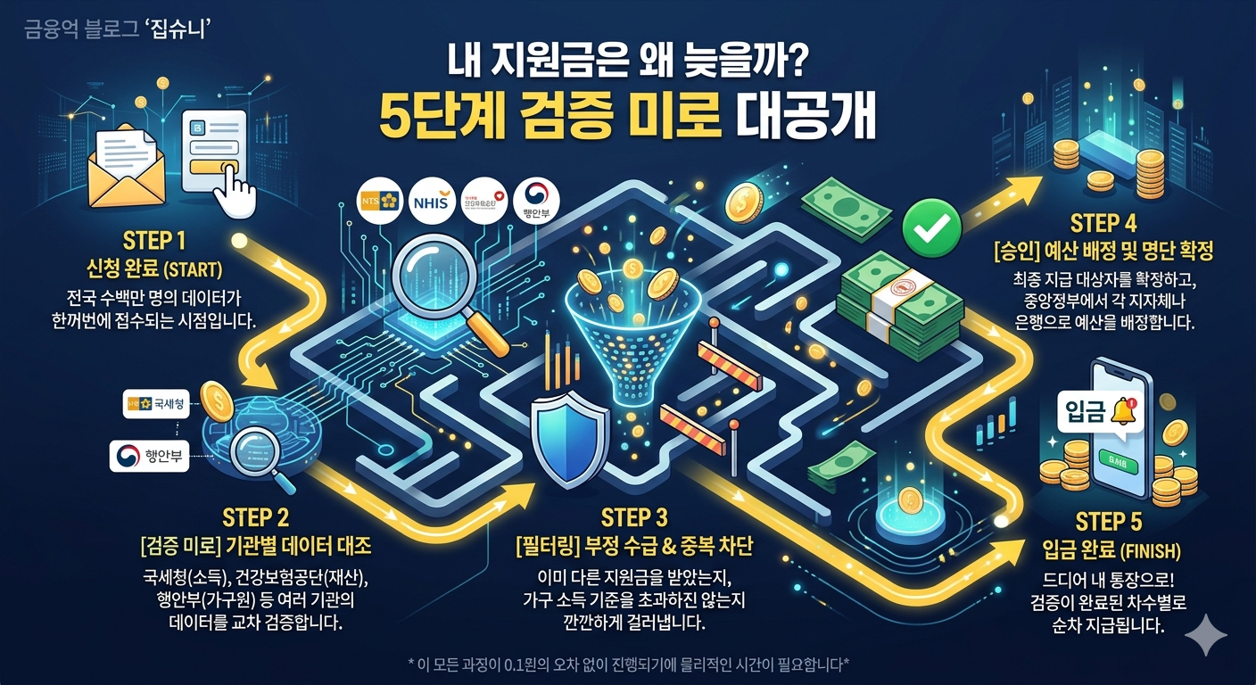 정부 지원금 및 근로장려금 지급 지연 사유를 설명하는 5단계 행정 검증 미로 인포그래픽