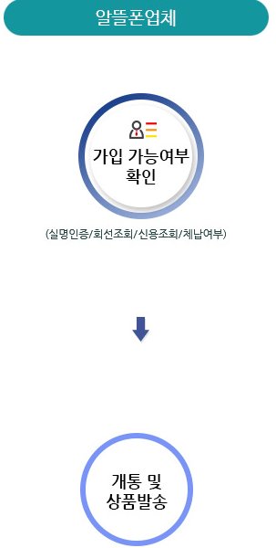 알뜰폰-업체-사진