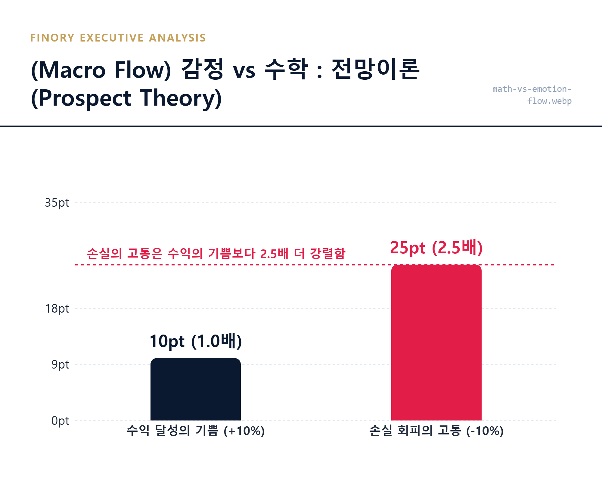 [전망이론]: 수익의 기쁨보다 손실의 고통을 2.5배 강하게 느끼는 인간 본능의 매커니즘 상세 묘사 by Finory