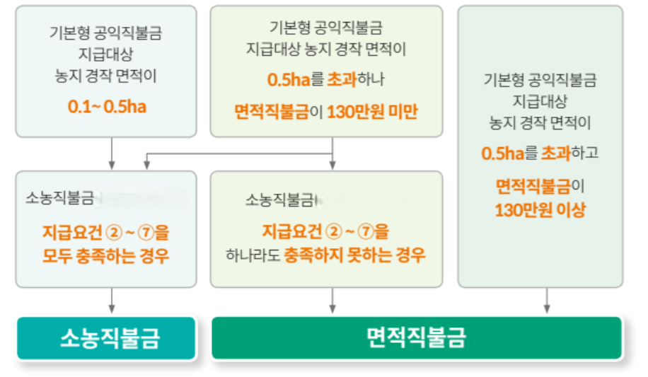 기본형 공익직불제 신청 시 주의사항