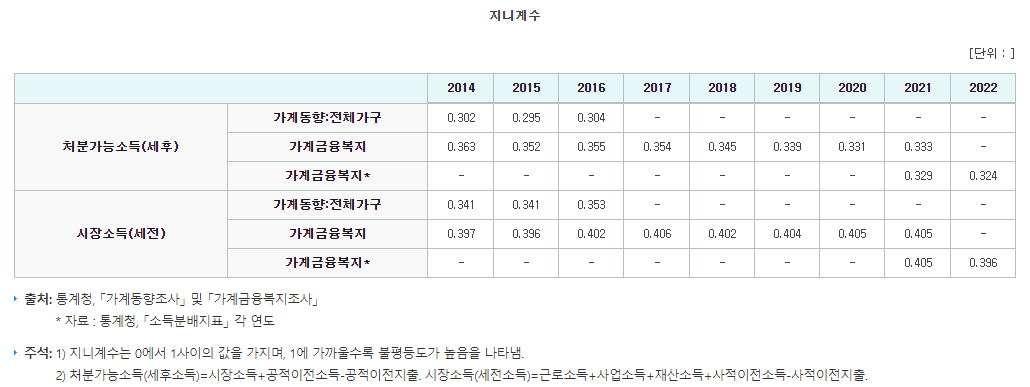 지니계수