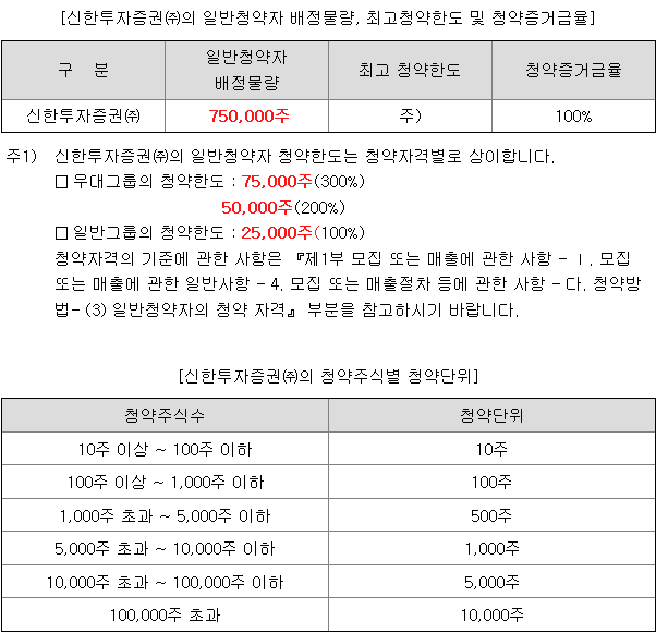 신한스팩13호 균등 배정
