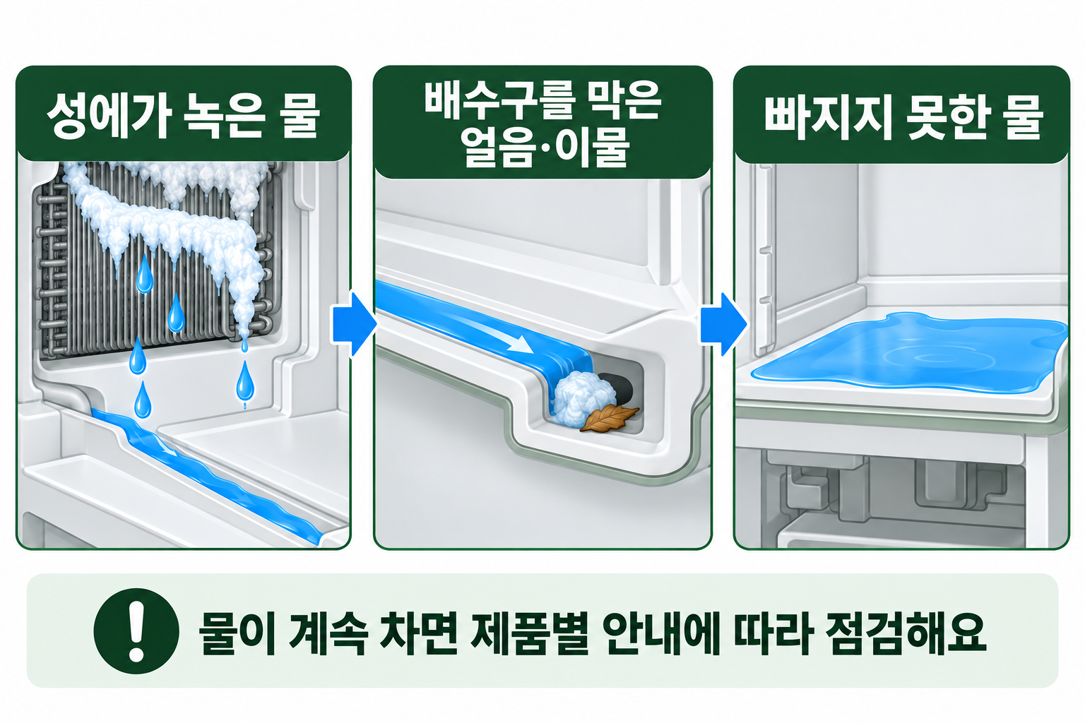 성에가 녹은 물이 막힌 배수구를 지나지 못하고 고이는 과정