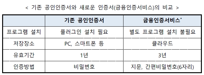 기존 공인인증서와 새로운 인증서(금융인증서비스)의 비교