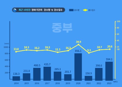 2024년 장마기간 기상청 날씨알리미 앱 다운로드