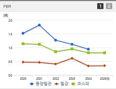 동양철관 주가 PBR