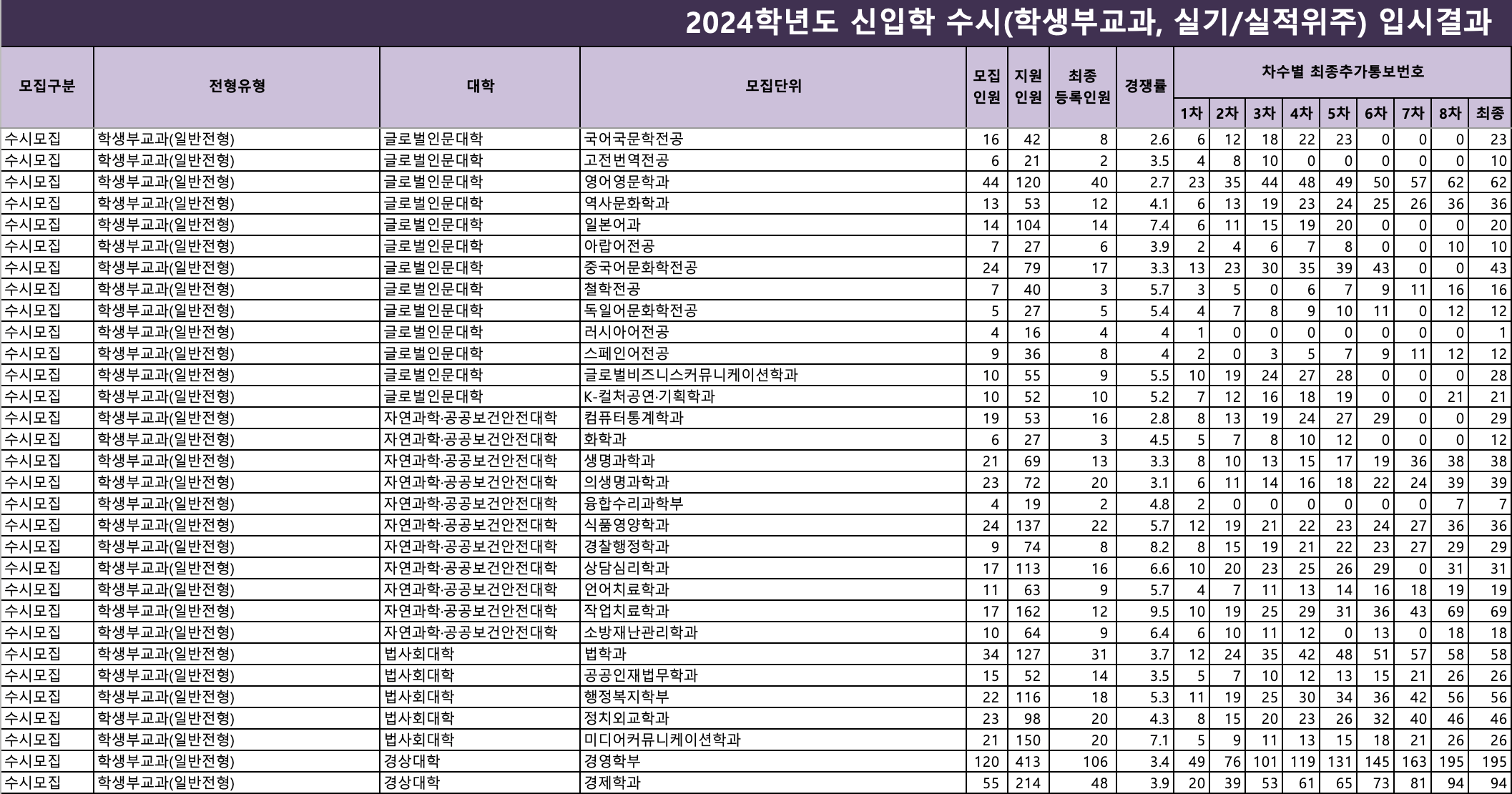2024 조선대 수시 충원결과