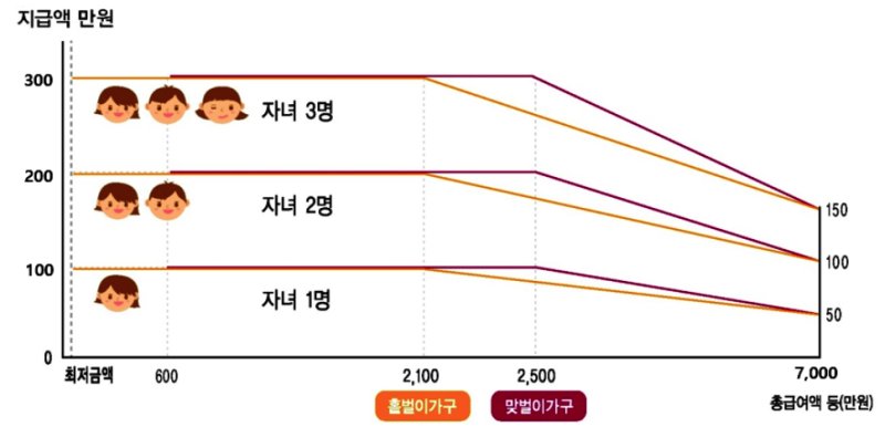 자녀장려금 지급 금액