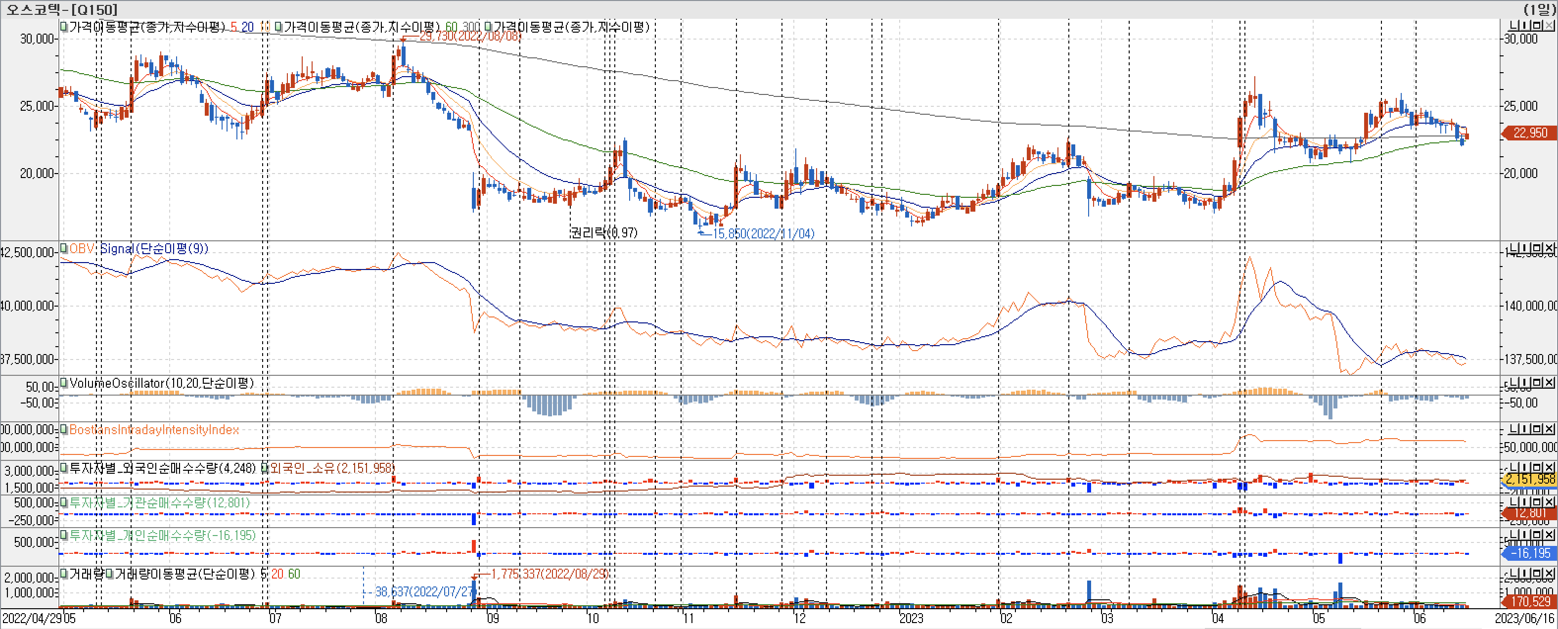 3. 봉 차트 - OBV, VolumeOscillator, BIII, 외국인, 기관, 개인 매수-오스코텍