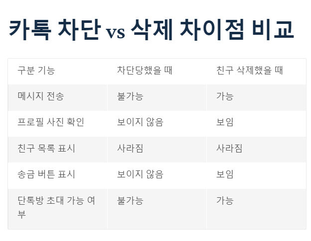 카톡 차단 vs 삭제 차이점 비교