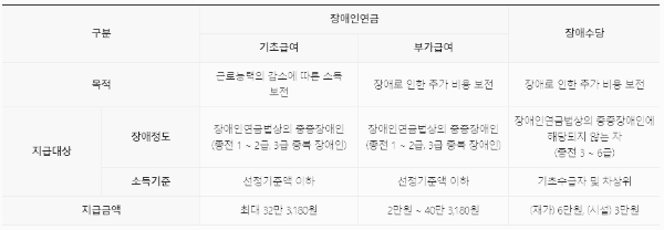 장애인연금 vs. 장애인수당 차이