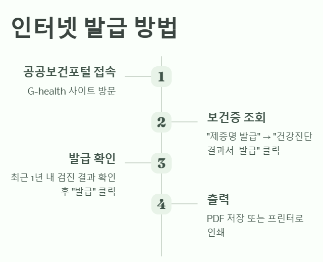 보건증 인터넷 발급 방법