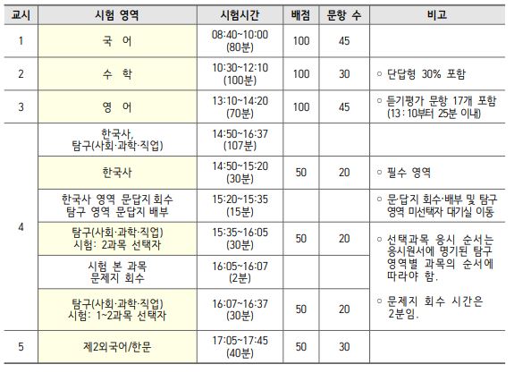 수능 시험시간표