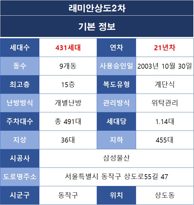 [동작구 상도동] 래미안상도2차 아파트 기본정보