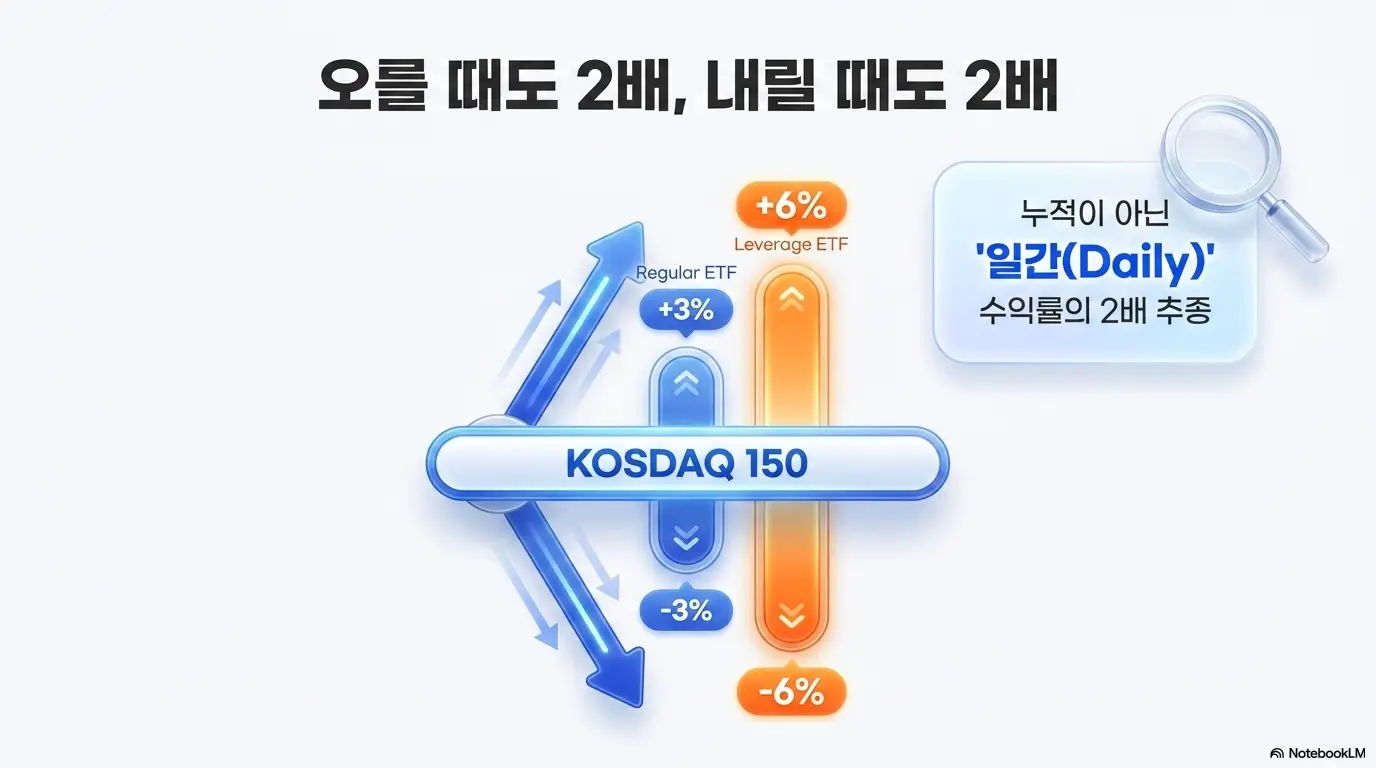 코스닥 레버리지 ETF 비교: 오를 때도 2배 내릴 때도 2배라는 문구와 함께 코스닥150 지수가 3% 오르면 레버리지 ETF는 6% 상승하고 3% 내리면 6% 하락하는 구조를 막대그래프로 비교한 인포그래픽 이미지. 이 이미지는 코스닥 레버리지 ETF의 일간 수익률 2배 추종 원리를 시각적으로 전달하며 블로그의 코스닥 레버리지란 무엇인가와 관련된 내용을 설명함 