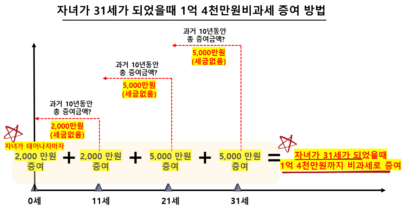 자녀가 31세가 되었을때 1억 4천만원비과세 증여 방법