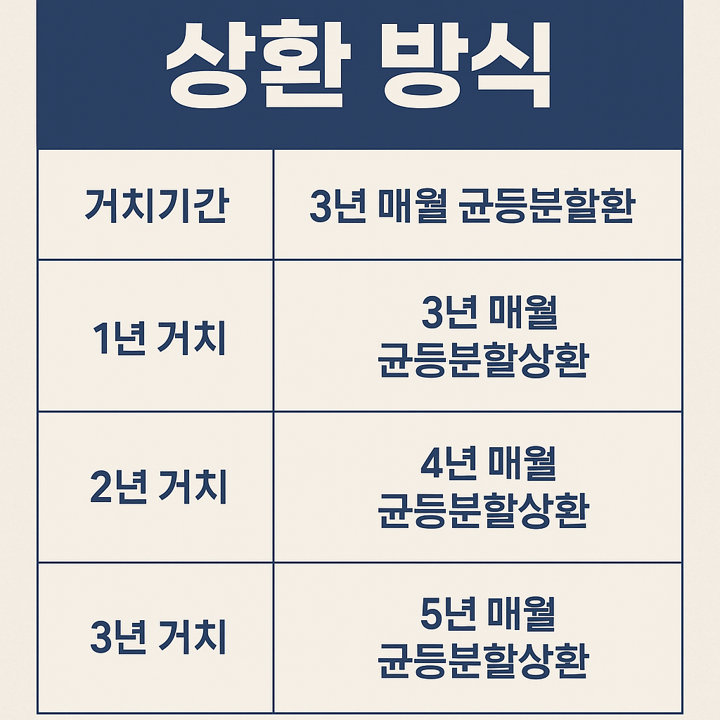 직업훈련생계비 융자의 상환 방식 안내 인포그래픽 – 거치기간 1~3년과 상환기간 3~5년 조합별 상환표 정리