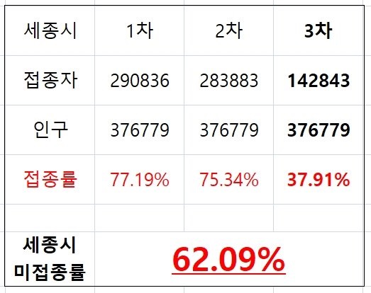 공무원의 도시 세종시는 왜 3차 접종율이 현저히 낮을까 