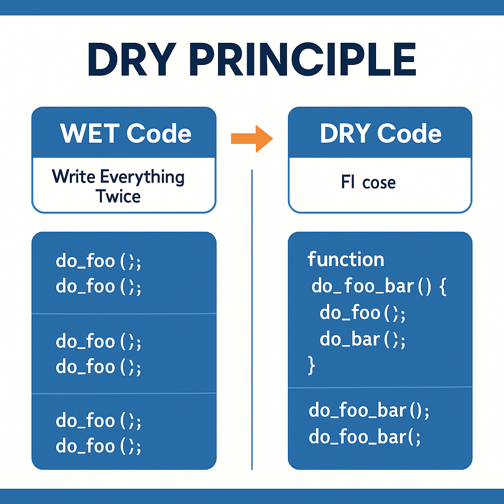 DRY 원칙과 WET 코드의 차이점을 보여주는 인포그래픽 - 중복 코드 vs 재사용 가능한 함수