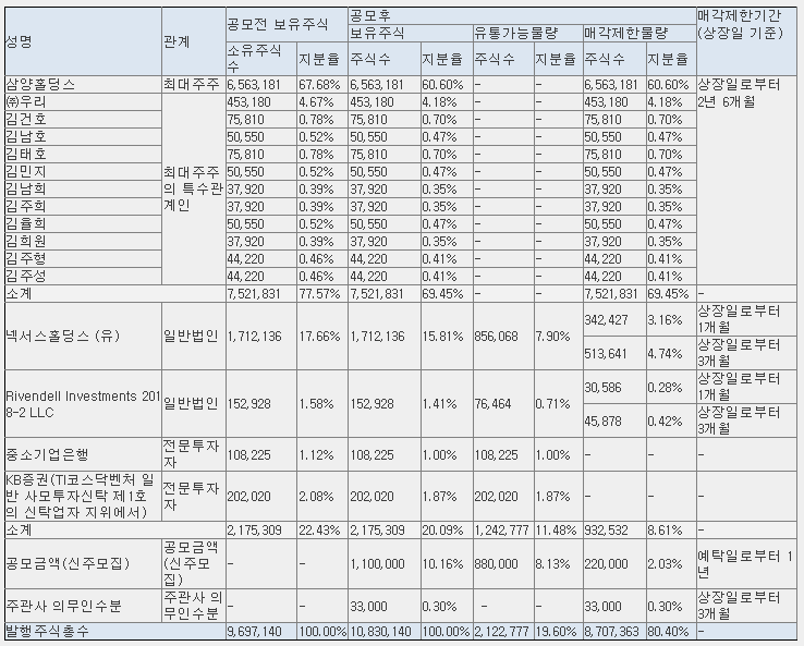 삼양엔씨켐 공모주 청약 일정 및 수요 예측 결과 분석