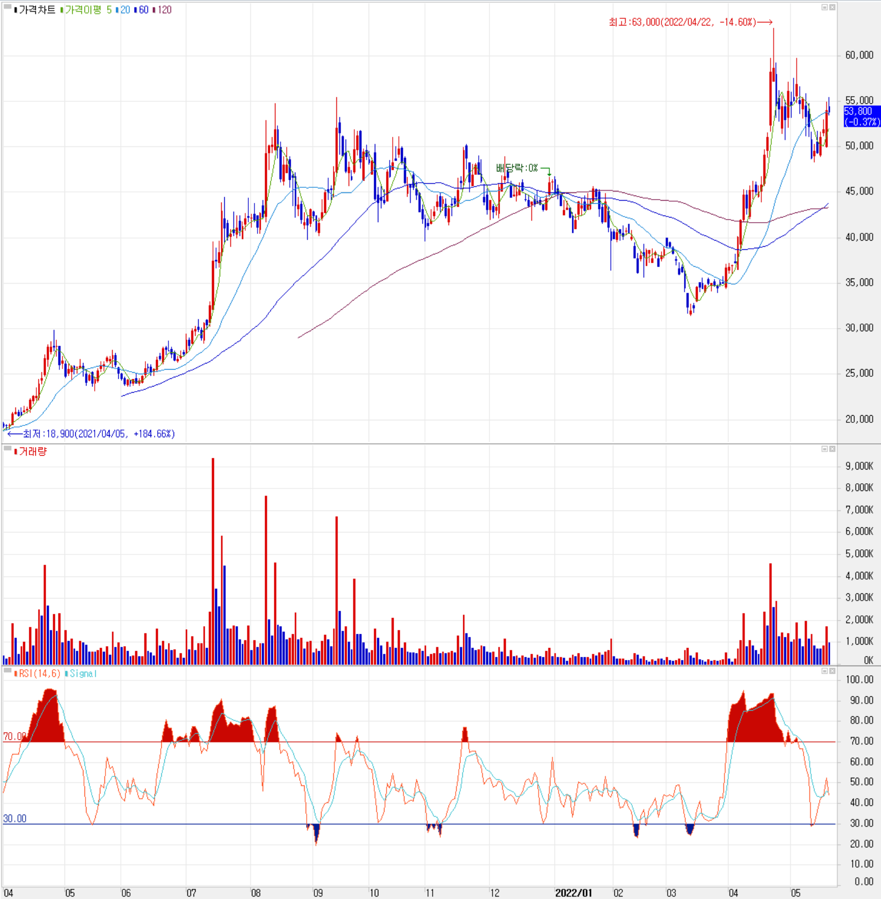 코스모신소재 - 주식 시세(일봉: 2021.04 ~ 2022.05)