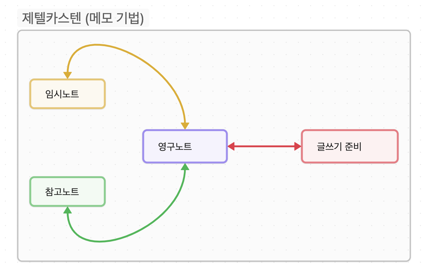 제텔카스텐 메모 상자의 개념을 설명하는 다이어그램 &mdash; 연결된 메모 구조를 보여줌