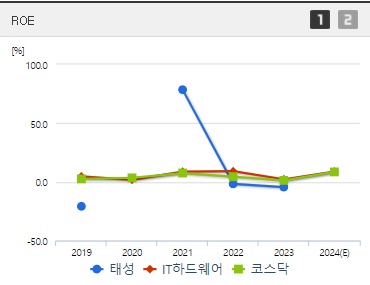 태성 주가 ROE (1023)