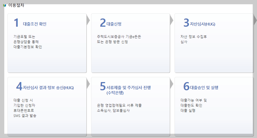 진행절차