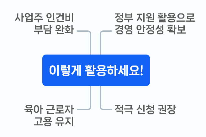 이렇게 활용하세요!	출산육아기 고용안정장려금 활용 방법 요약 마인드맵