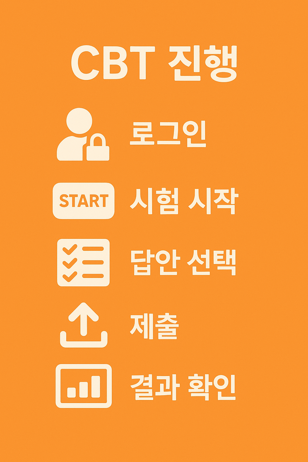 컴활 2급 CBT 시험 당일 진행 과정을 로그인, 시험 시작, 답안 선택, 제출, 결과 확인 순으로 설명하는 단계별 안내 이미지