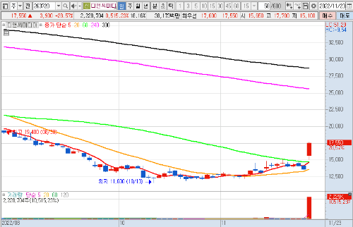 디앤씨미디어 일 차트