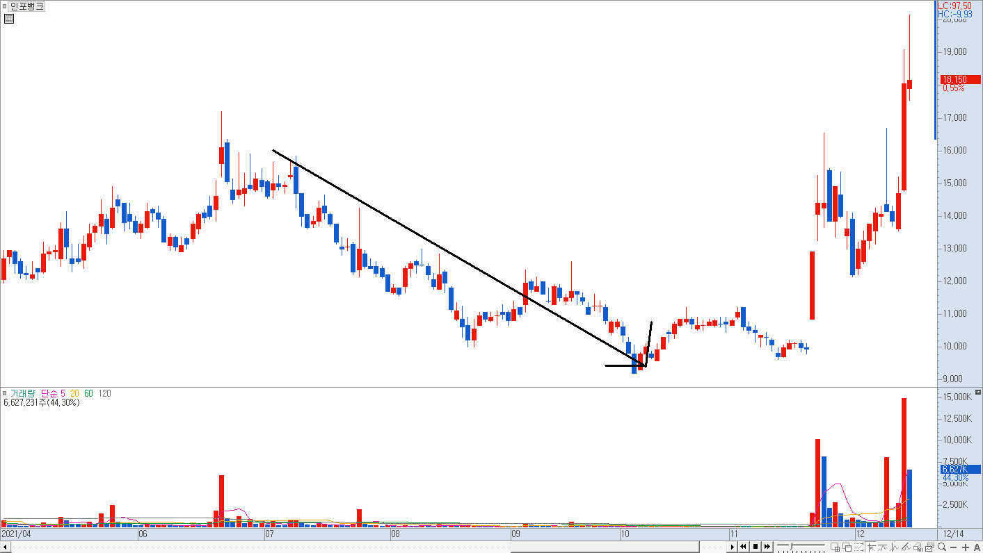 계단식 하락 차트 예시 2)