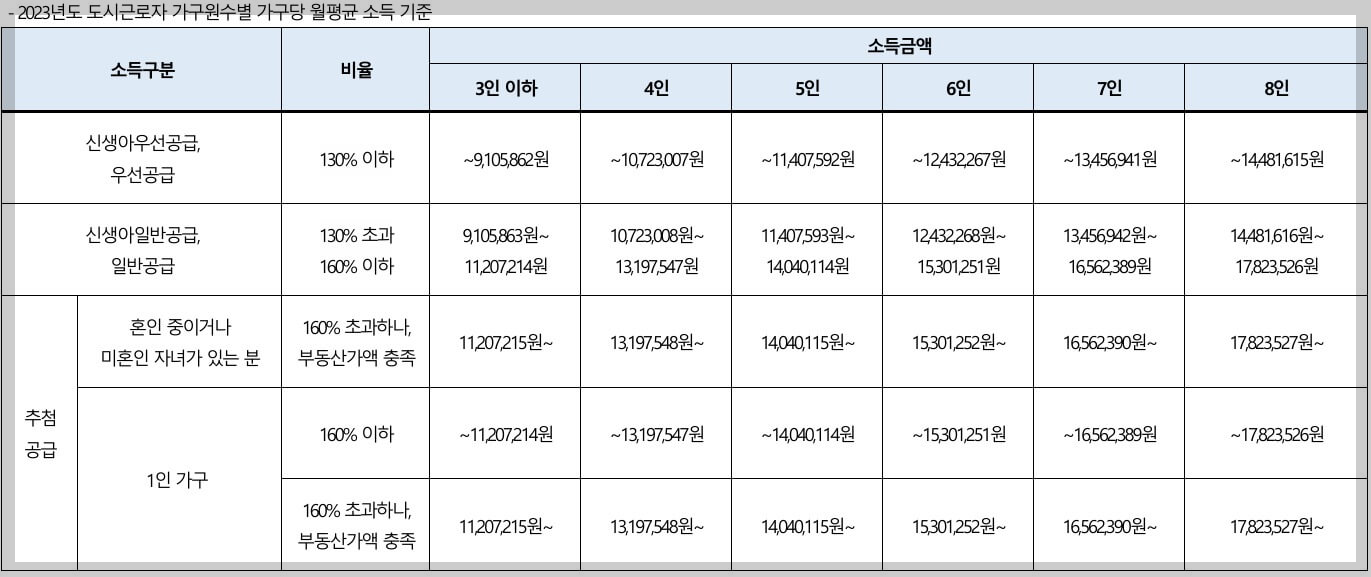 방배 래미안 원페를라 생애최초 소득기준