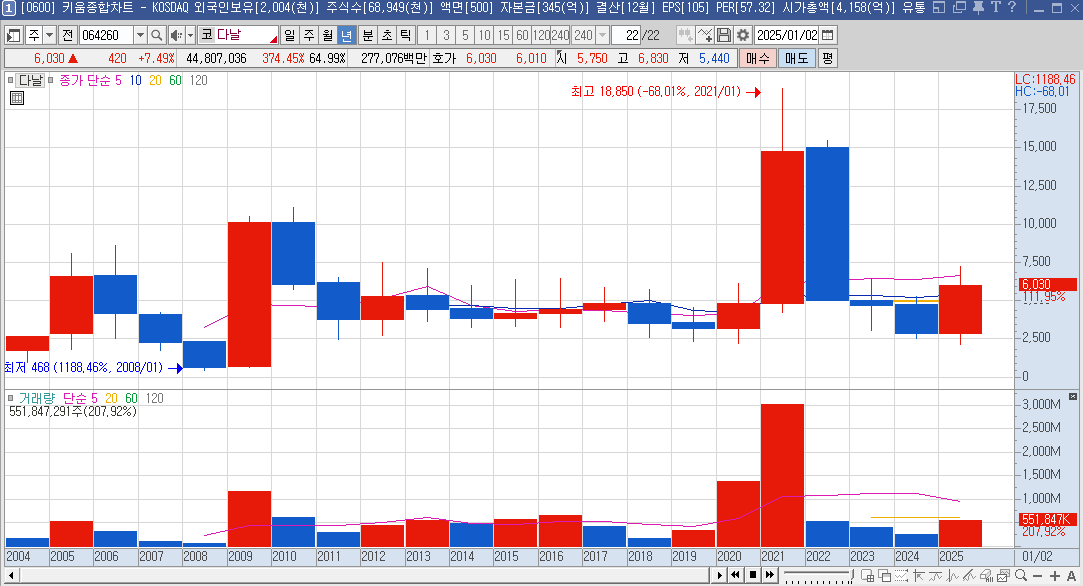 다날 주가 연봉 차트
