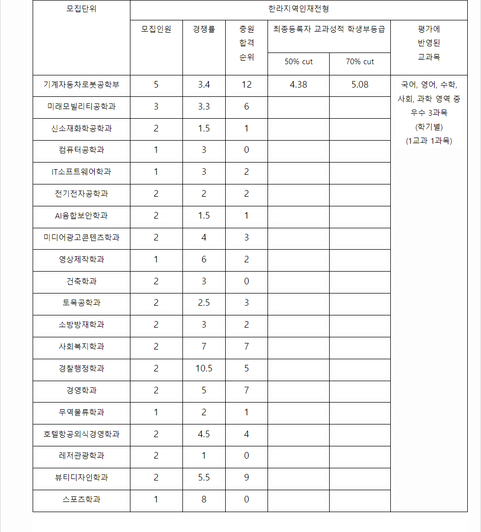 2023학년도 한라대학교 학생부종합전형 한라지역인재전형 결과