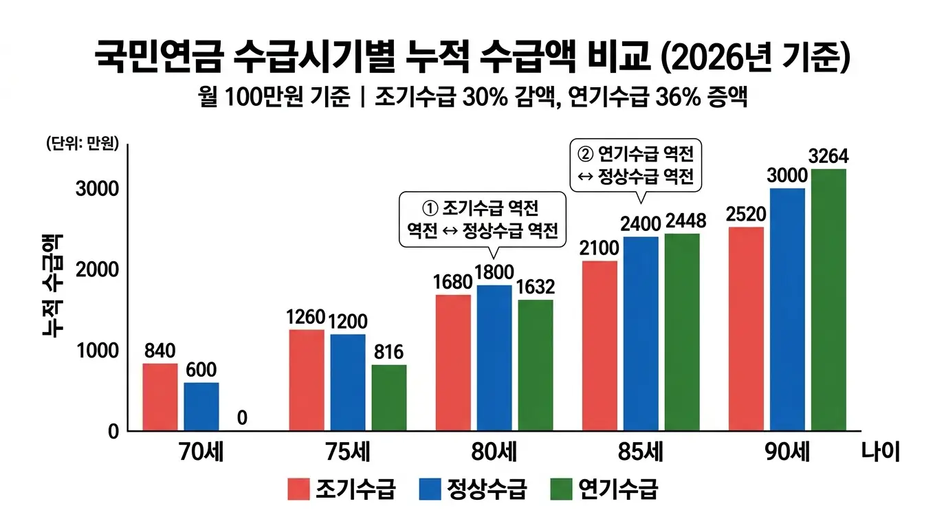 국민연금 조기수령 vs 정상수령 vs 연기수령 비교 그래프