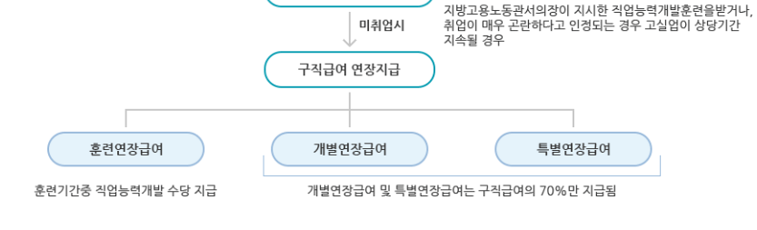 실업급여 조건